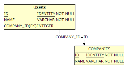 アプリケーションで使用するER図